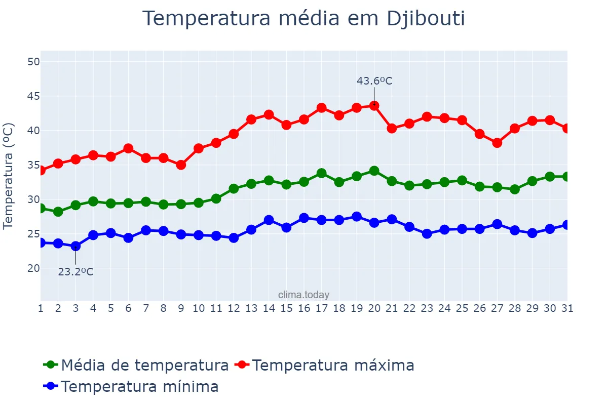 Temperatura em maio em Djibouti, Djibouti, DJ