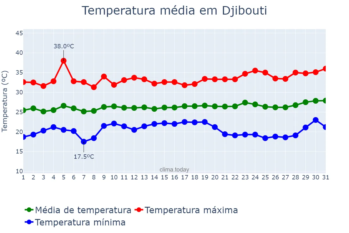 Temperatura em marco em Djibouti, Djibouti, DJ