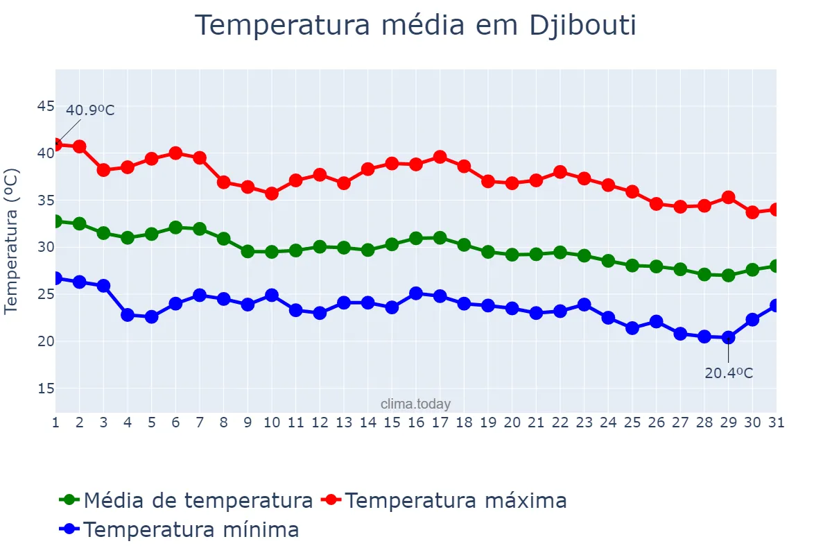 Temperatura em outubro em Djibouti, Djibouti, DJ