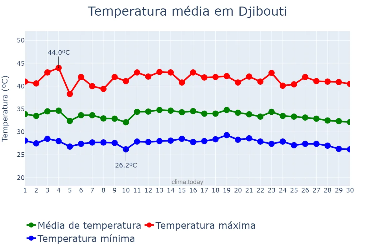 Temperatura em setembro em Djibouti, Djibouti, DJ