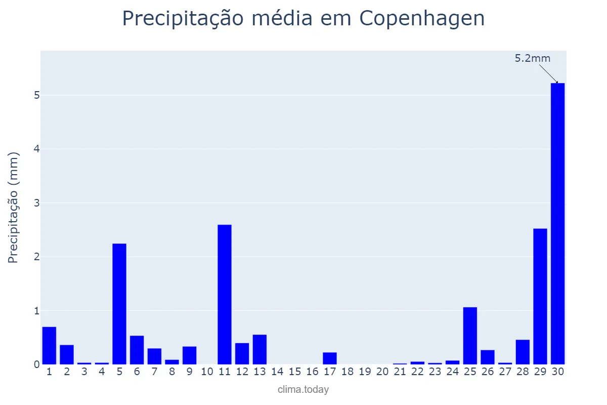 Precipitação em abril em Copenhagen, Hovedstaden, DK