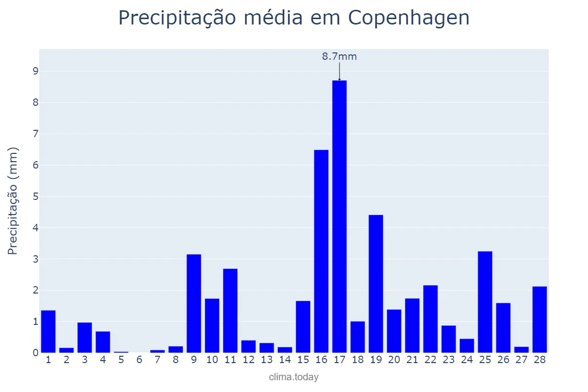 Precipitação em fevereiro em Copenhagen, Hovedstaden, DK