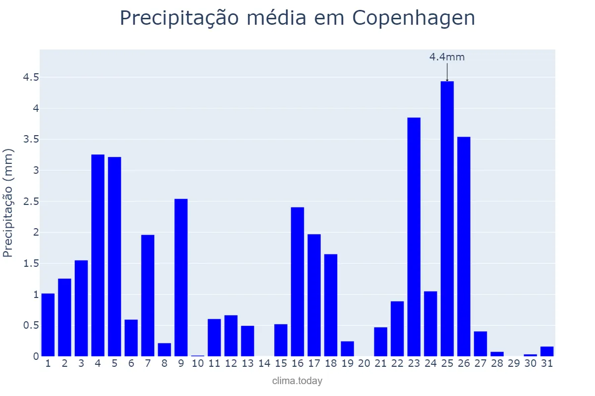Precipitação em maio em Copenhagen, Hovedstaden, DK