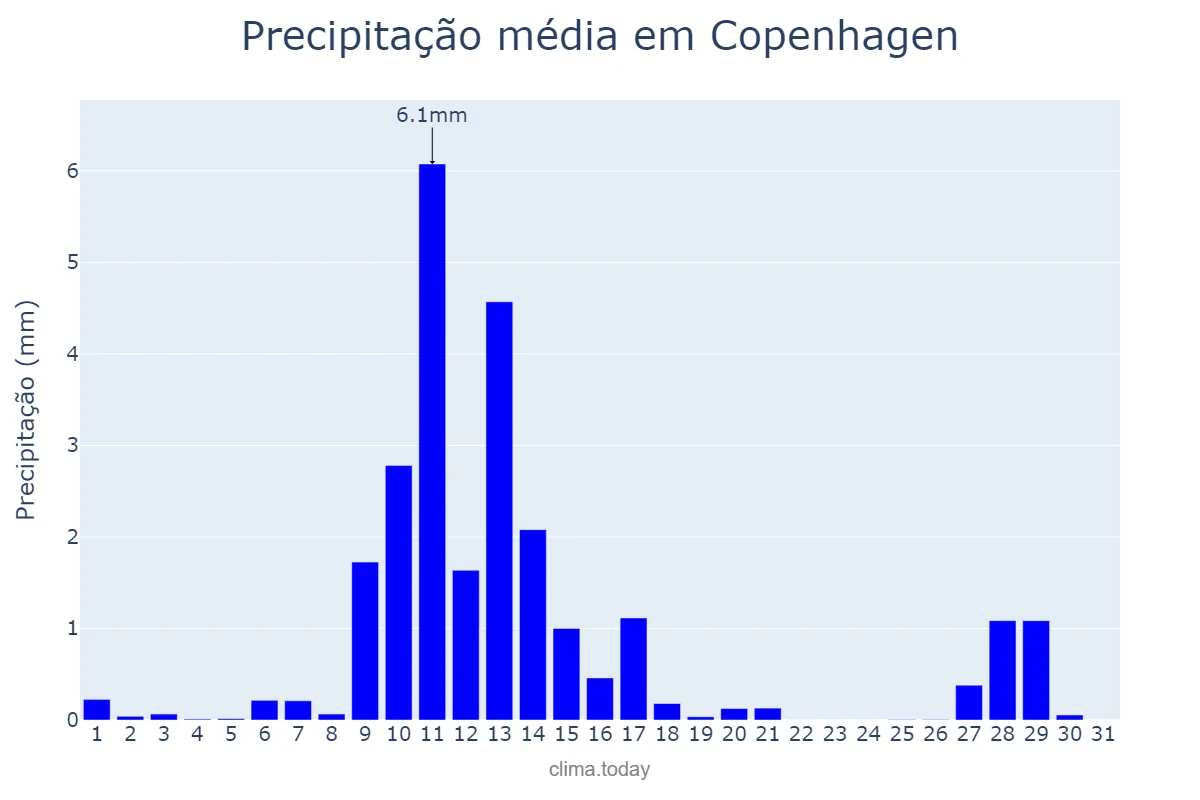 Precipitação em marco em Copenhagen, Hovedstaden, DK