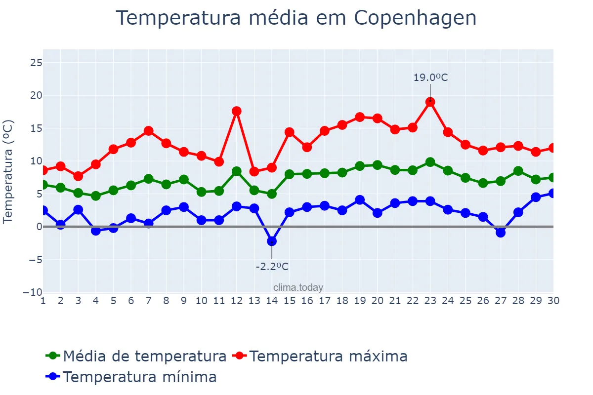Temperatura em abril em Copenhagen, Hovedstaden, DK