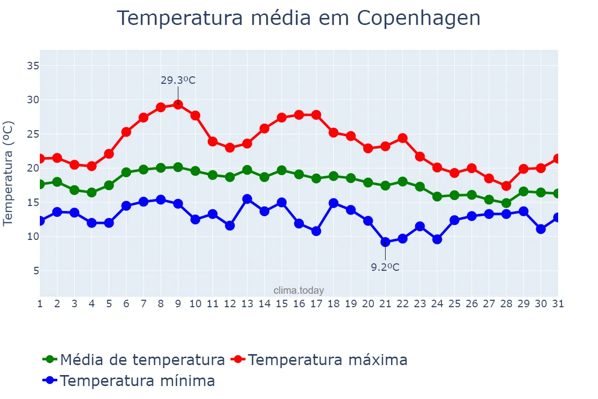 Temperatura em agosto em Copenhagen, Hovedstaden, DK