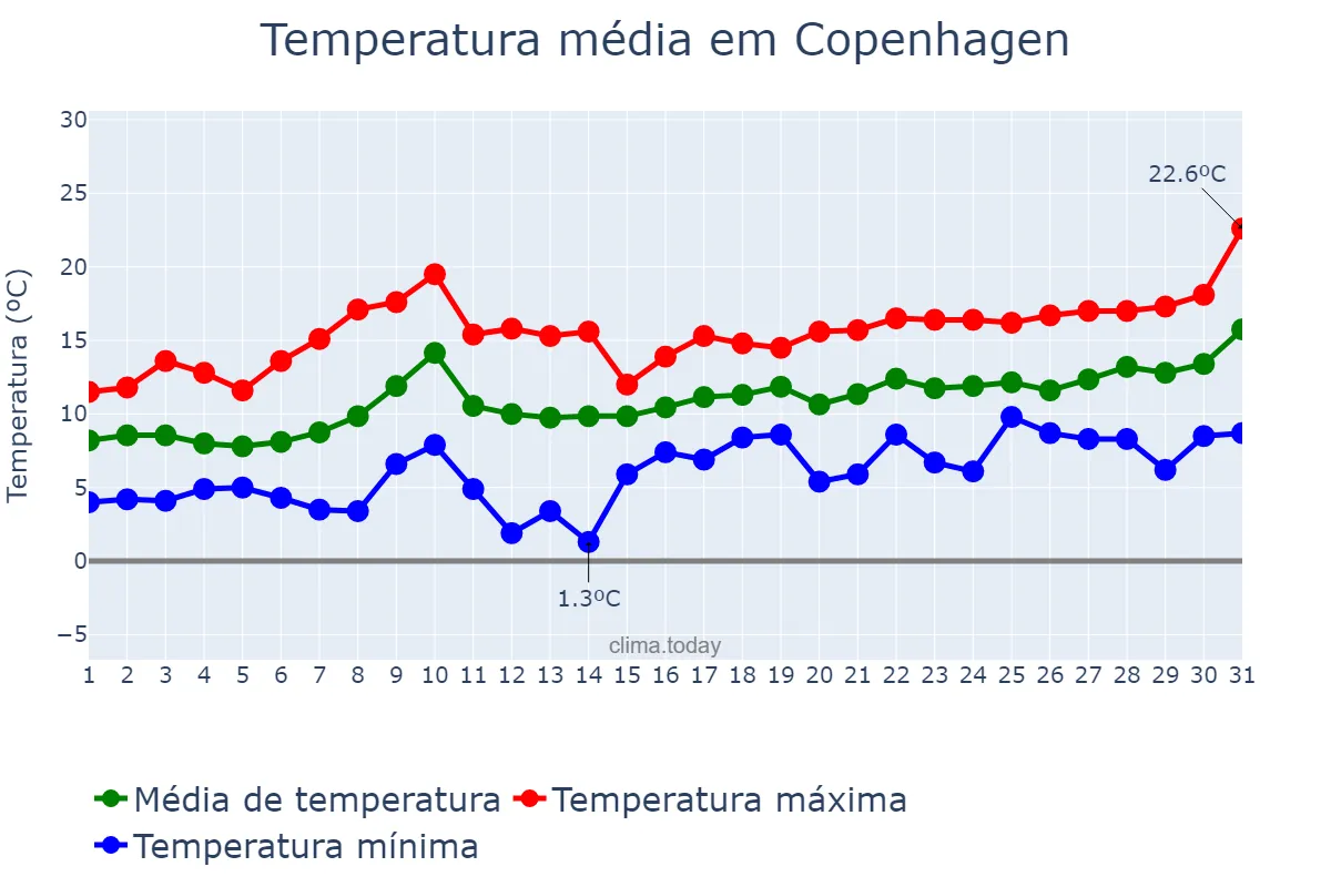 Temperatura em maio em Copenhagen, Hovedstaden, DK