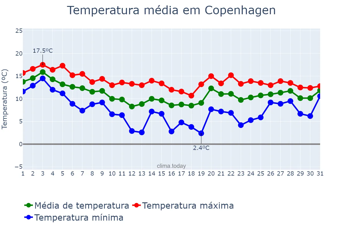 Temperatura em outubro em Copenhagen, Hovedstaden, DK
