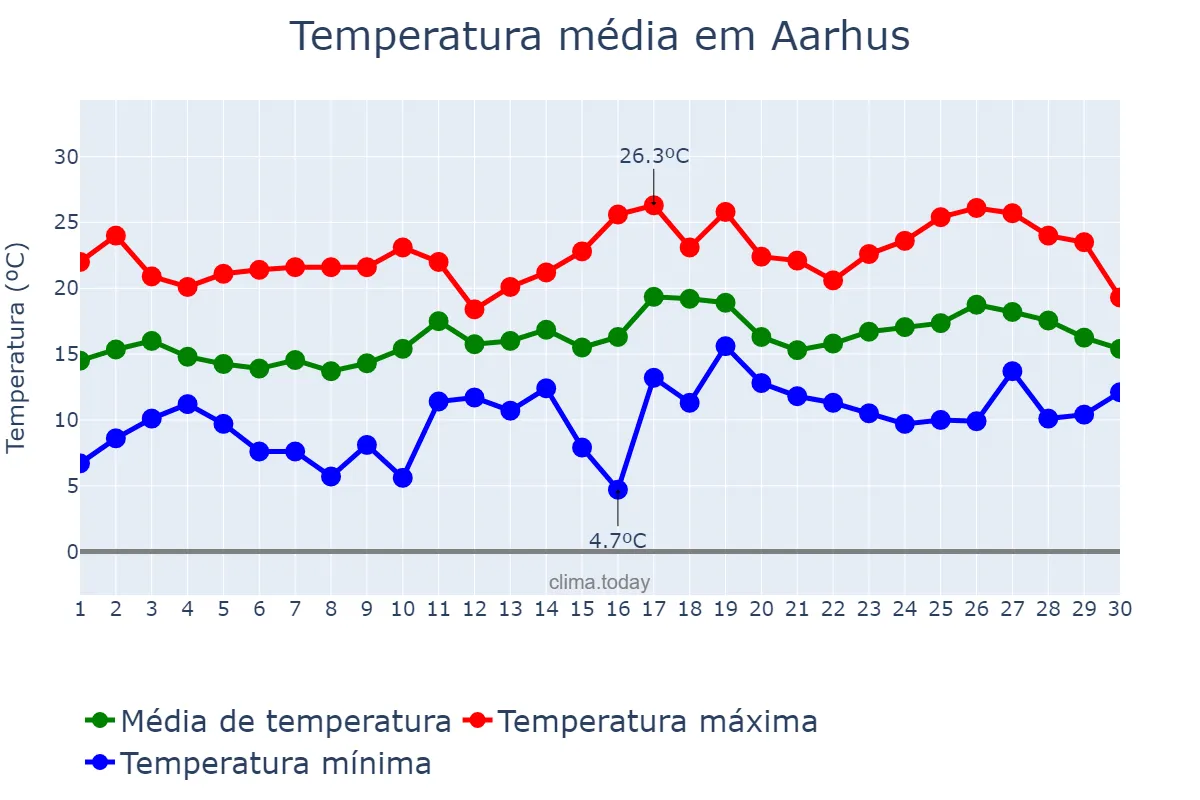 Temperatura em junho em Aarhus, Midtjylland, DK