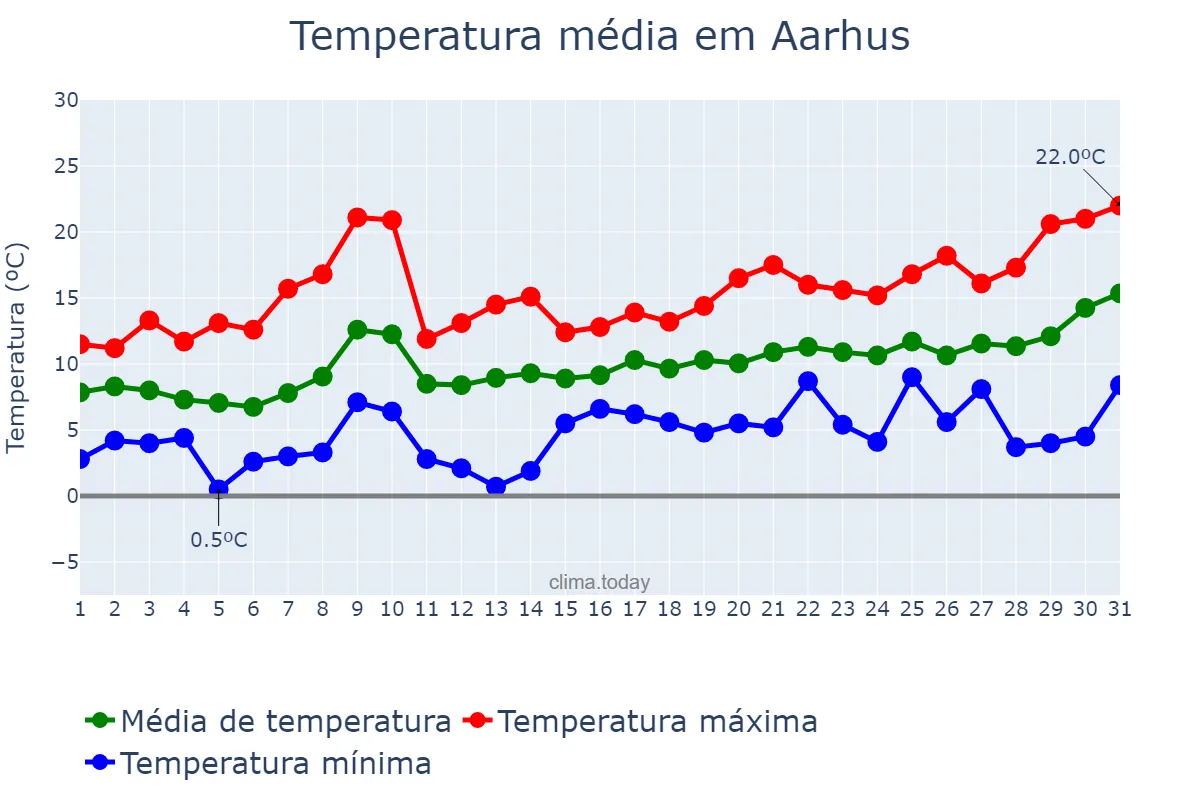 Temperatura em maio em Aarhus, Midtjylland, DK
