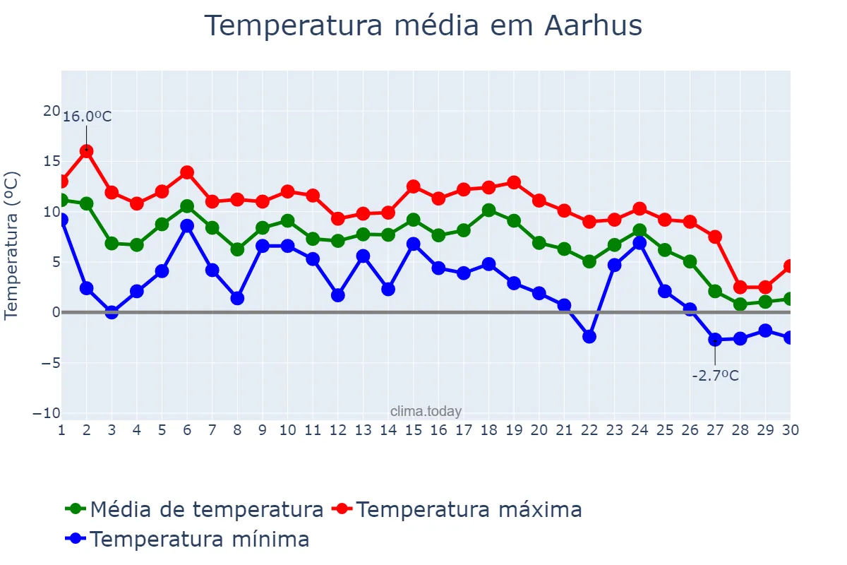 Temperatura em novembro em Aarhus, Midtjylland, DK