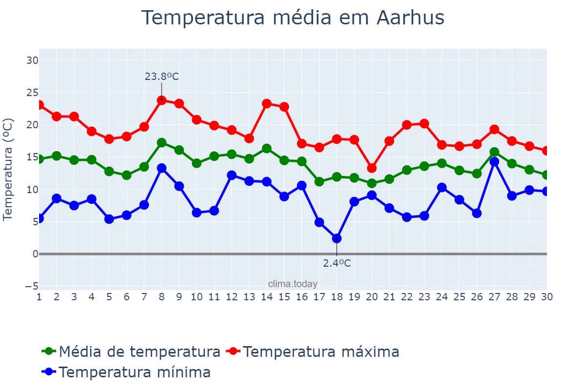 Temperatura em setembro em Aarhus, Midtjylland, DK