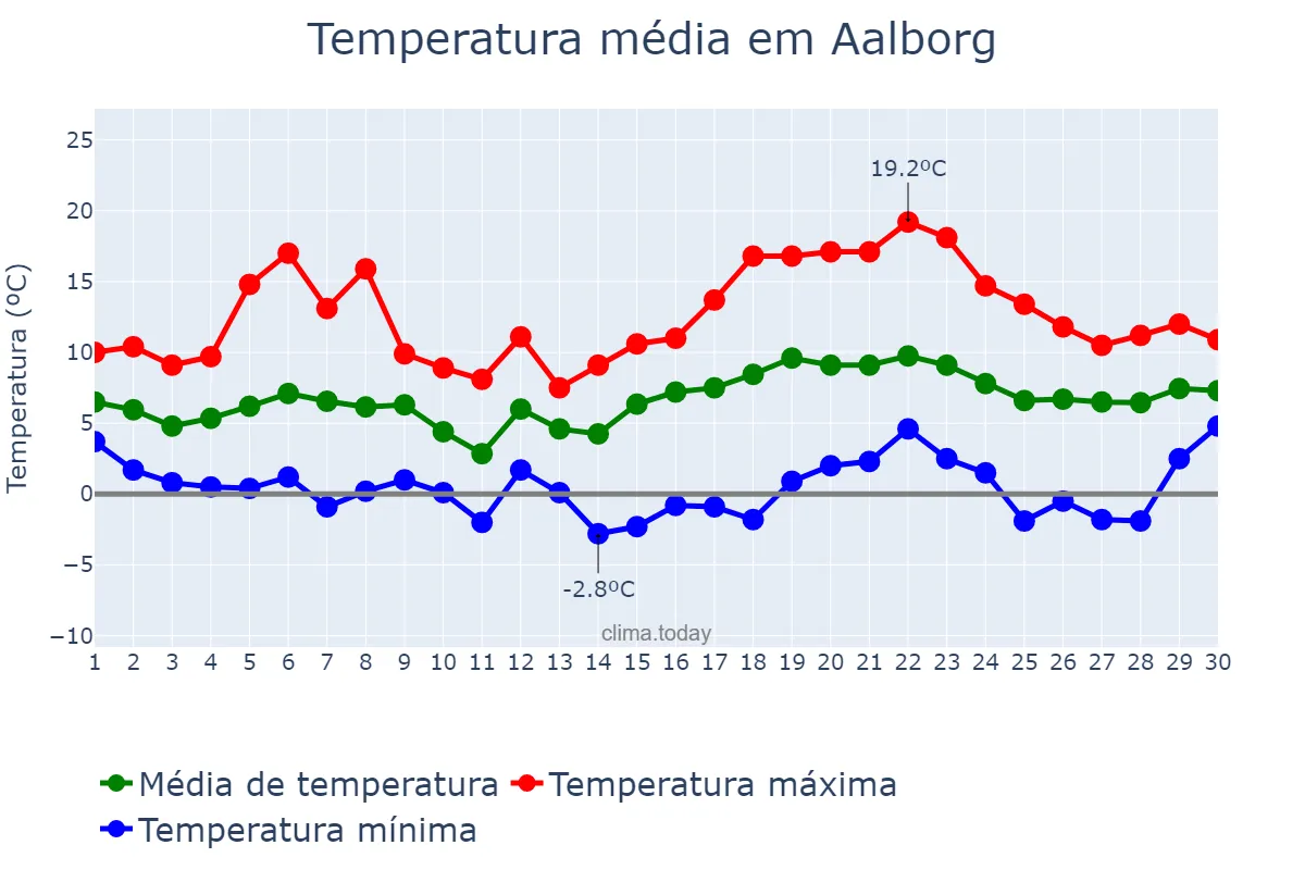Temperatura em abril em Aalborg, Nordjylland, DK