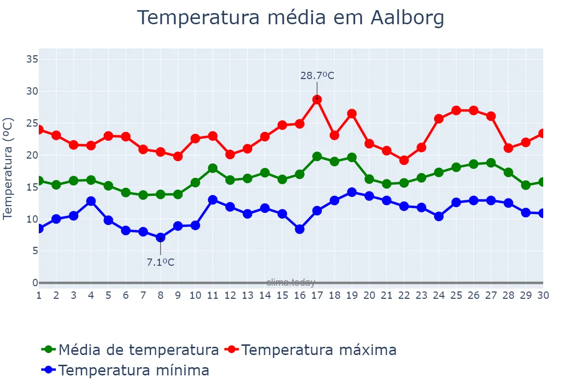 Temperatura em junho em Aalborg, Nordjylland, DK