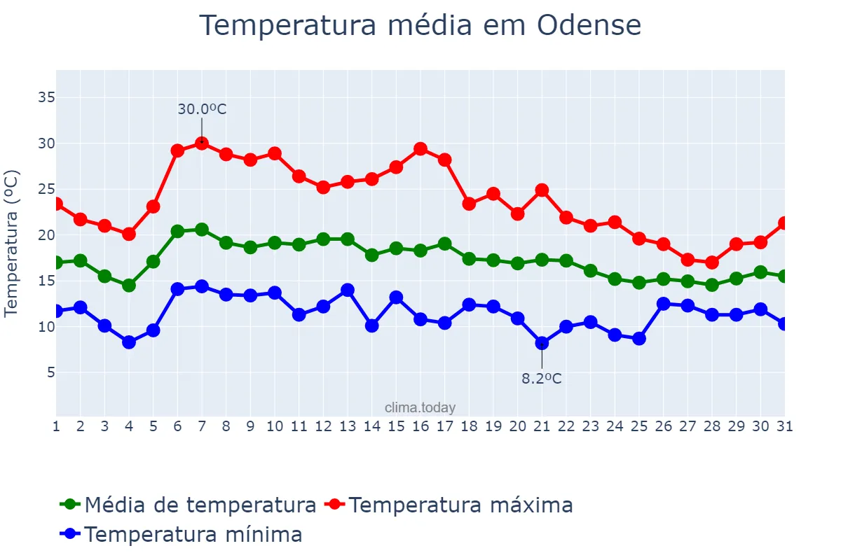 Temperatura em agosto em Odense, Syddanmark, DK