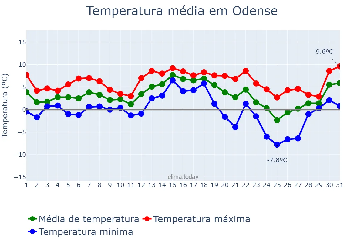 Temperatura em dezembro em Odense, Syddanmark, DK