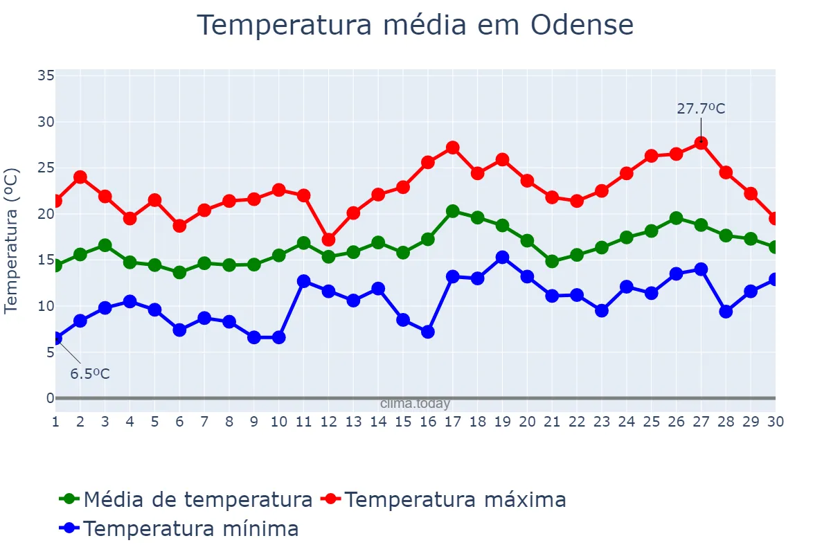 Temperatura em junho em Odense, Syddanmark, DK