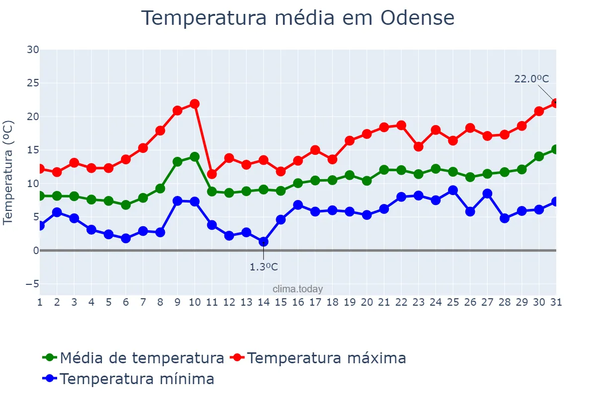 Temperatura em maio em Odense, Syddanmark, DK