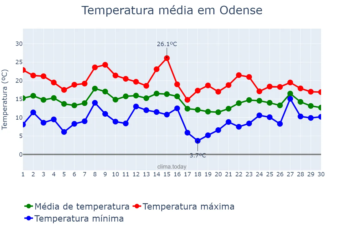Temperatura em setembro em Odense, Syddanmark, DK