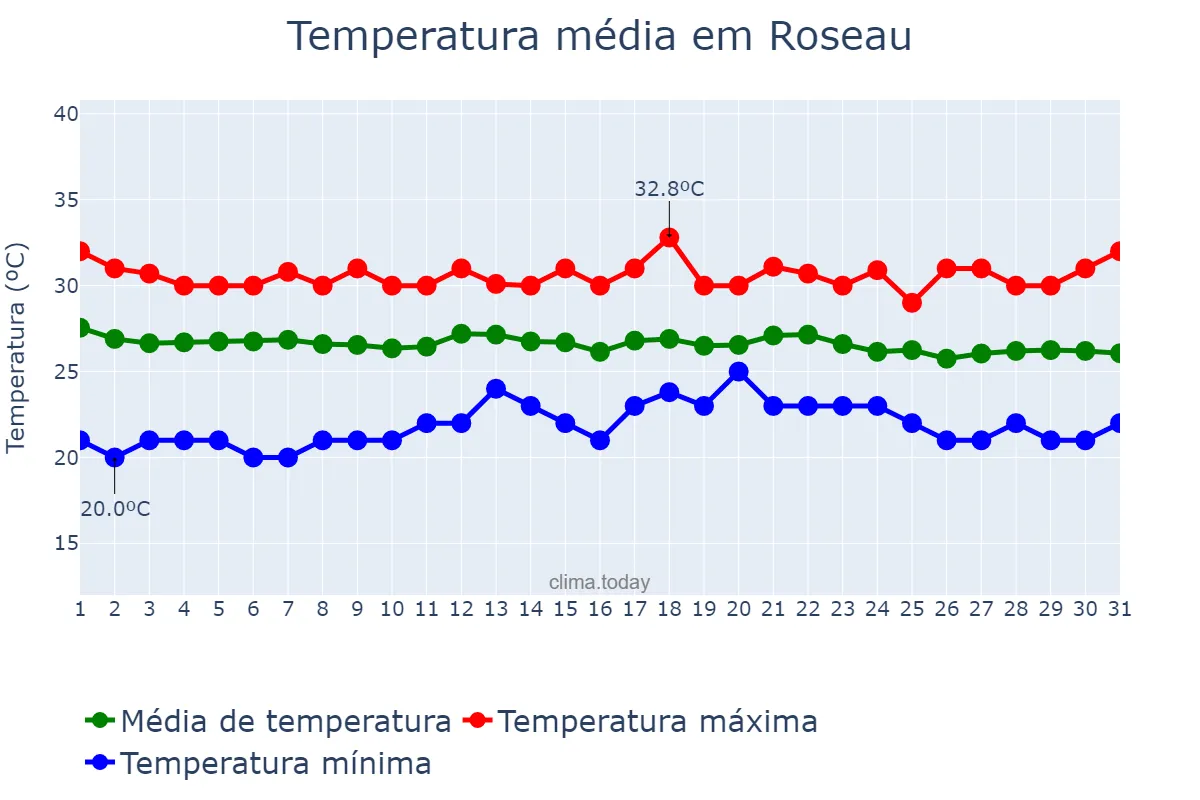 Temperatura em dezembro em Roseau, Saint George, DM