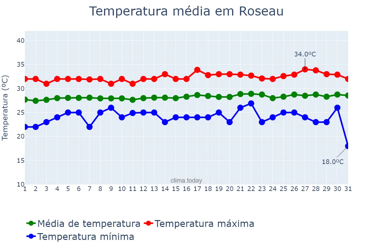 Temperatura em maio em Roseau, Saint George, DM