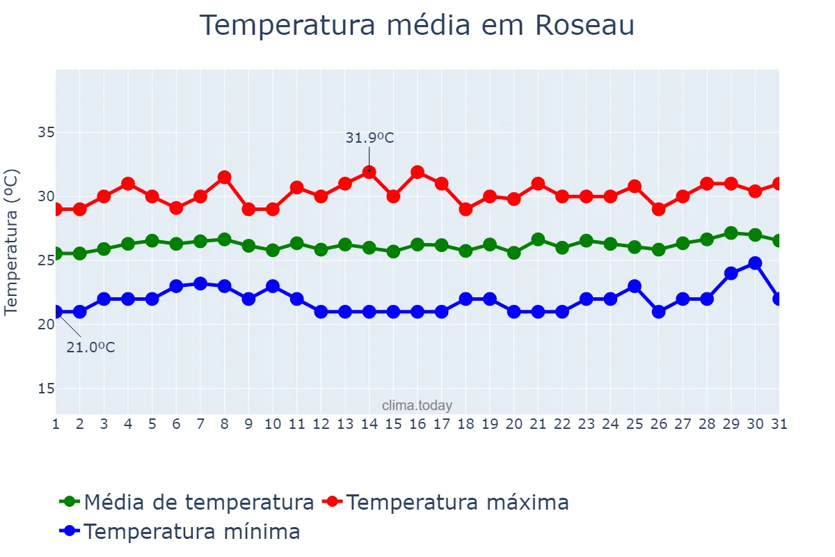 Temperatura em marco em Roseau, Saint George, DM
