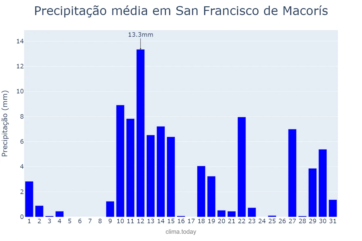 Precipitação em janeiro em San Francisco de Macorís, Cibao Nordeste, DO