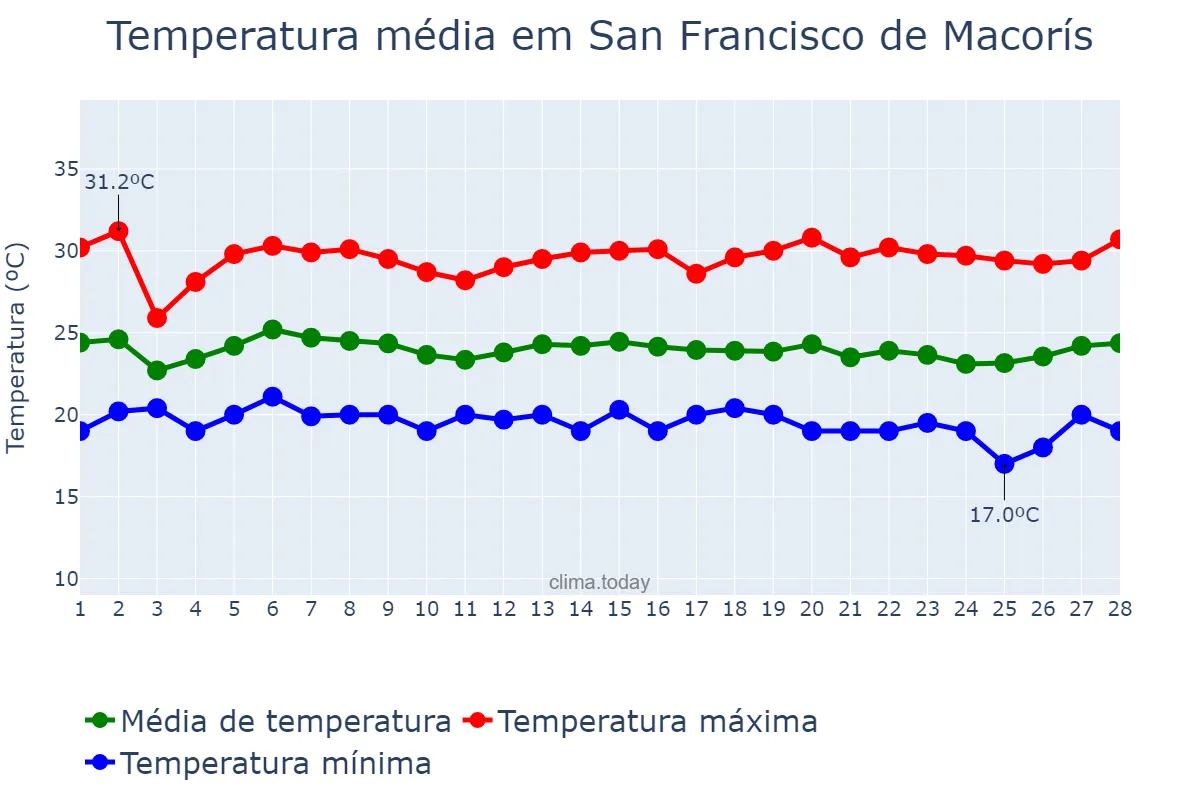 Temperatura em fevereiro em San Francisco de Macorís, Cibao Nordeste, DO