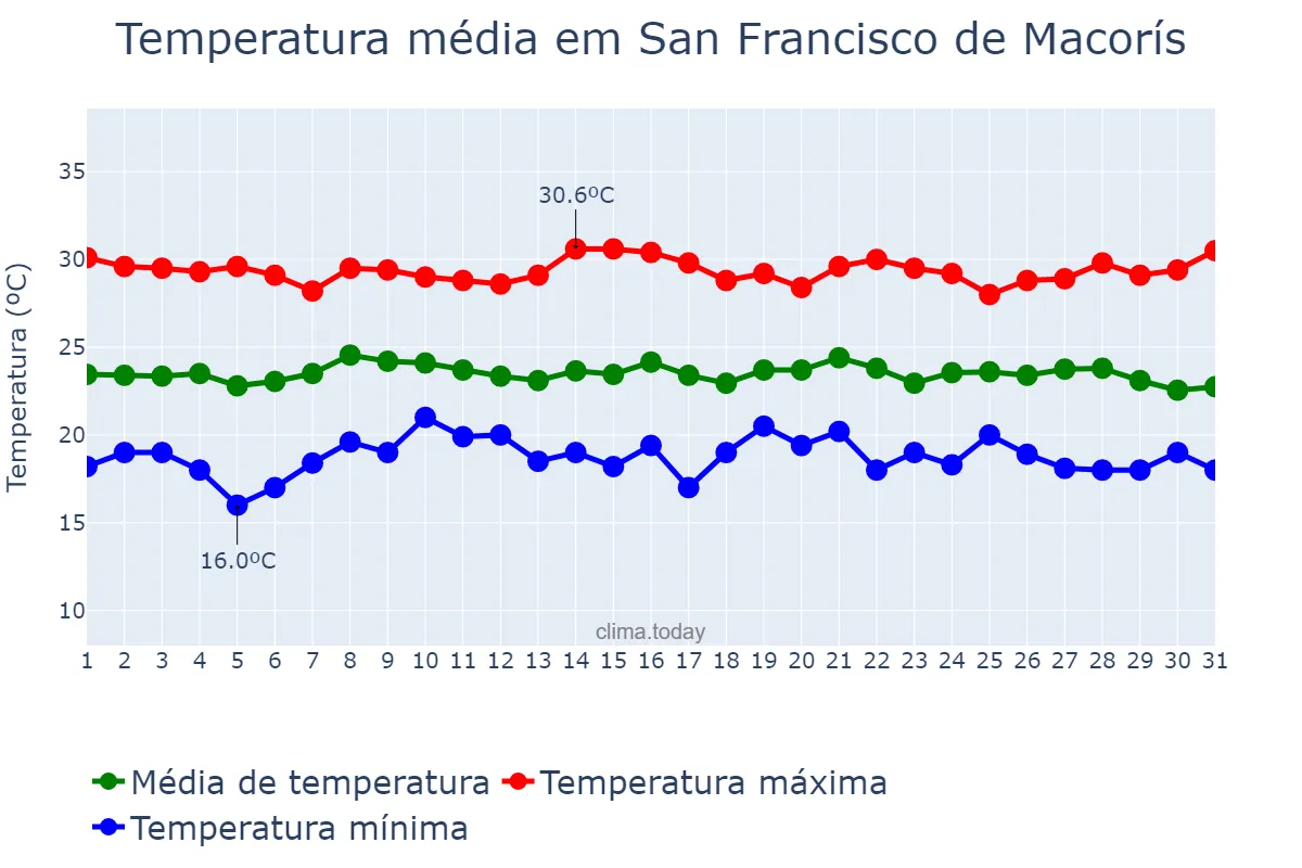 Temperatura em janeiro em San Francisco de Macorís, Cibao Nordeste, DO