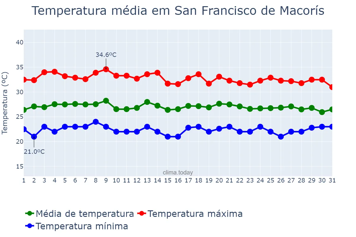 Temperatura em julho em San Francisco de Macorís, Cibao Nordeste, DO
