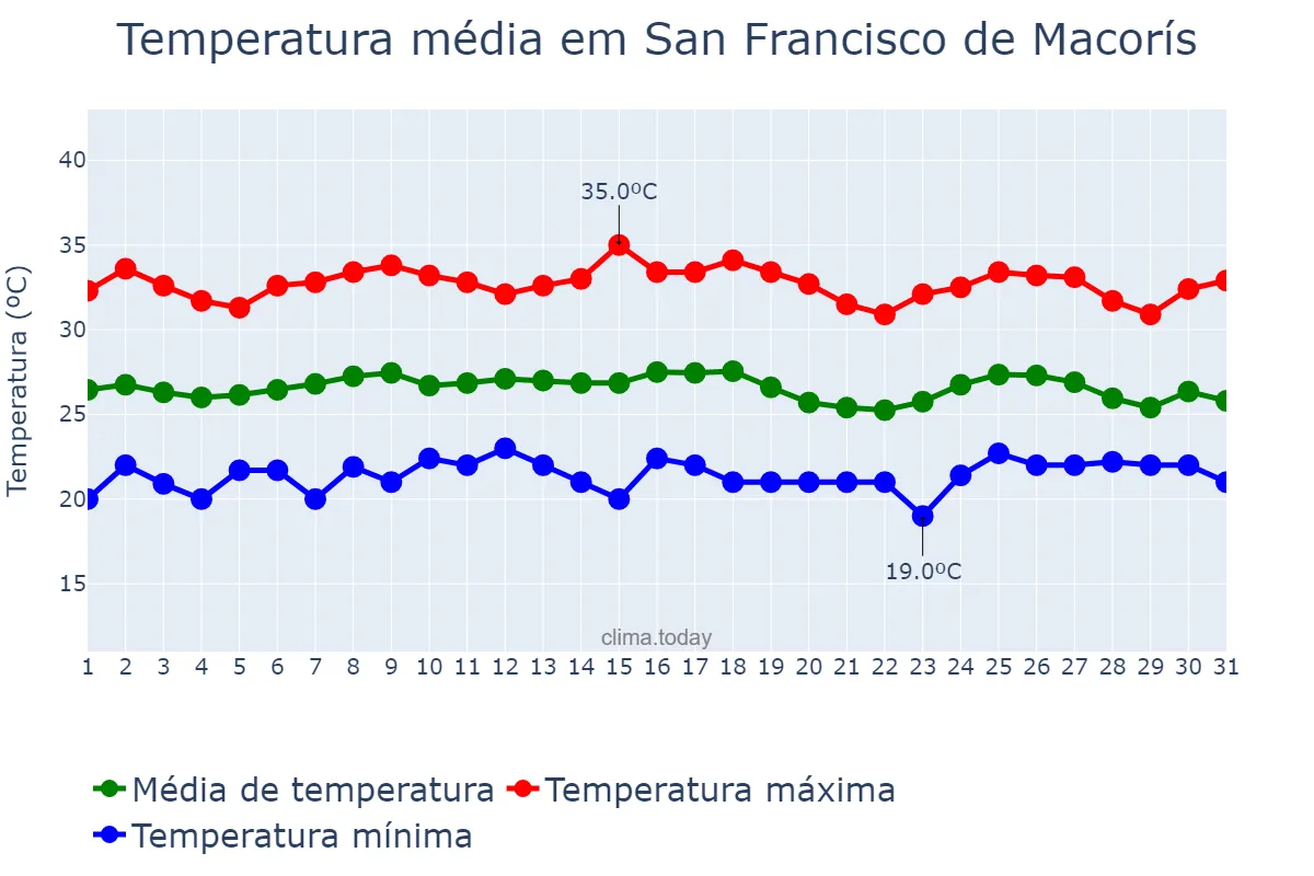 Temperatura em maio em San Francisco de Macorís, Cibao Nordeste, DO