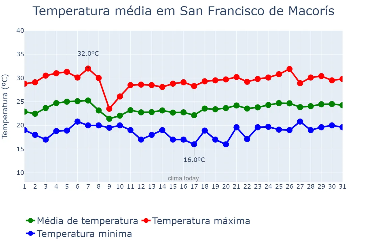 Temperatura em marco em San Francisco de Macorís, Cibao Nordeste, DO