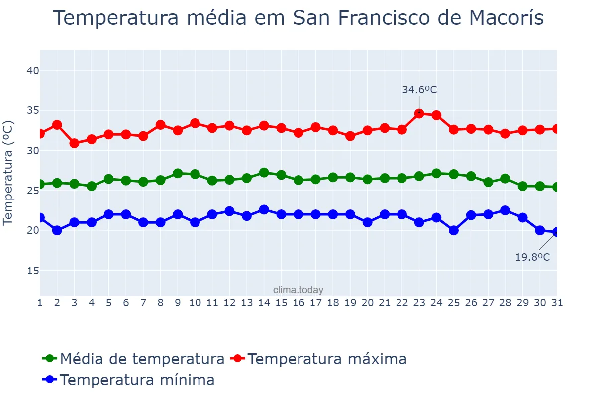 Temperatura em outubro em San Francisco de Macorís, Cibao Nordeste, DO