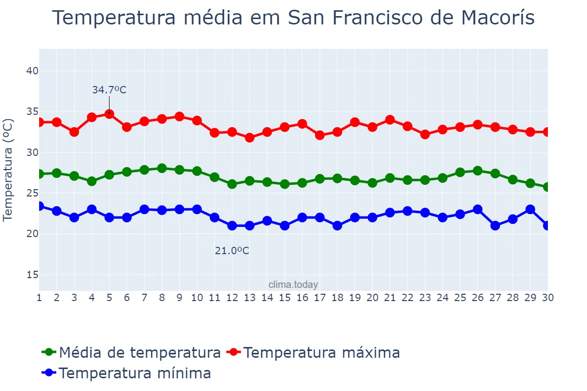 Temperatura em setembro em San Francisco de Macorís, Cibao Nordeste, DO