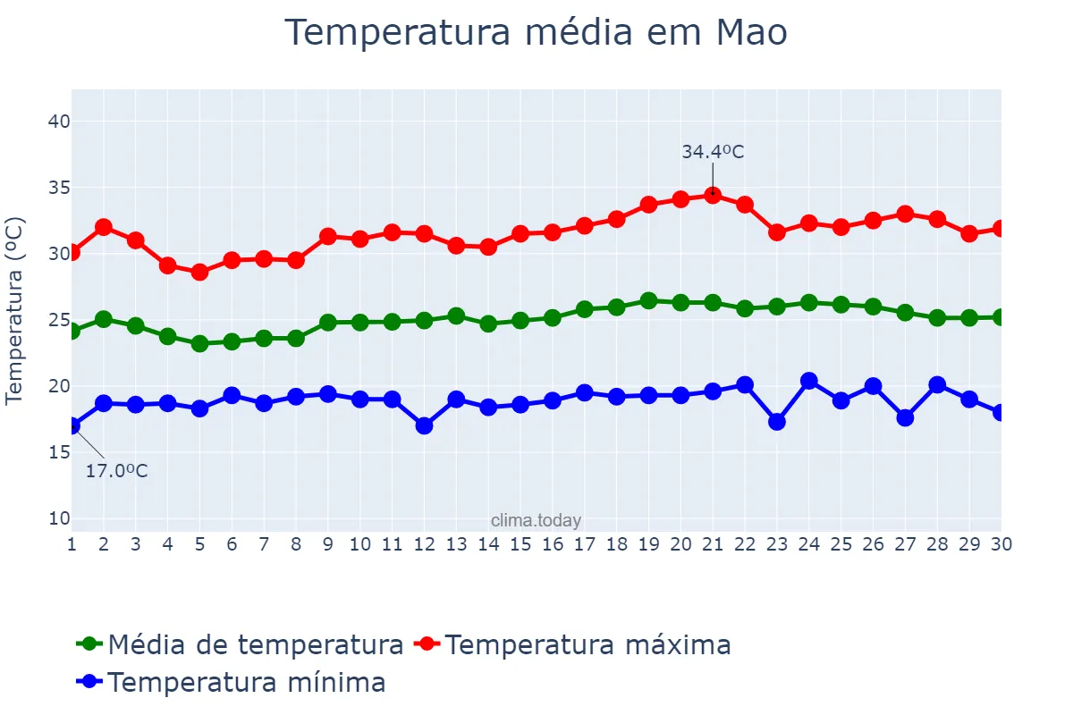 Temperatura em abril em Mao, Cibao Noroeste, DO
