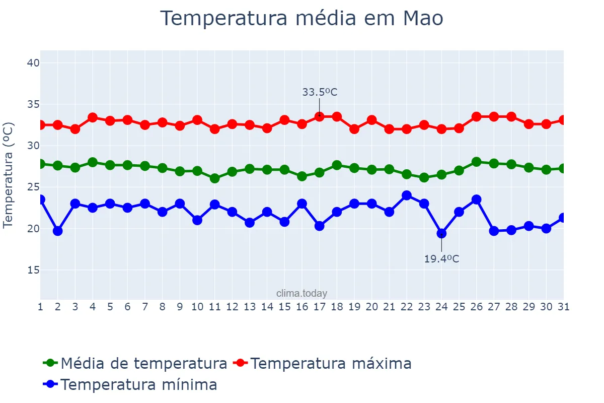 Temperatura em agosto em Mao, Cibao Noroeste, DO