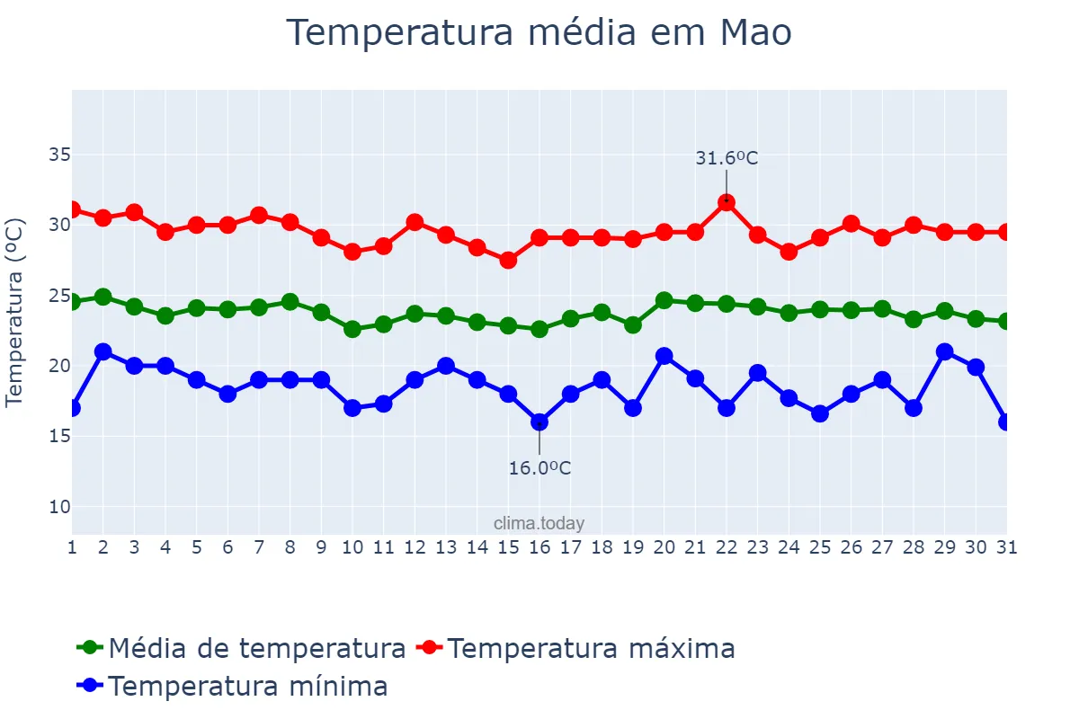 Temperatura em dezembro em Mao, Cibao Noroeste, DO