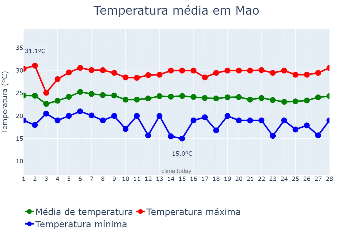 Temperatura em fevereiro em Mao, Cibao Noroeste, DO