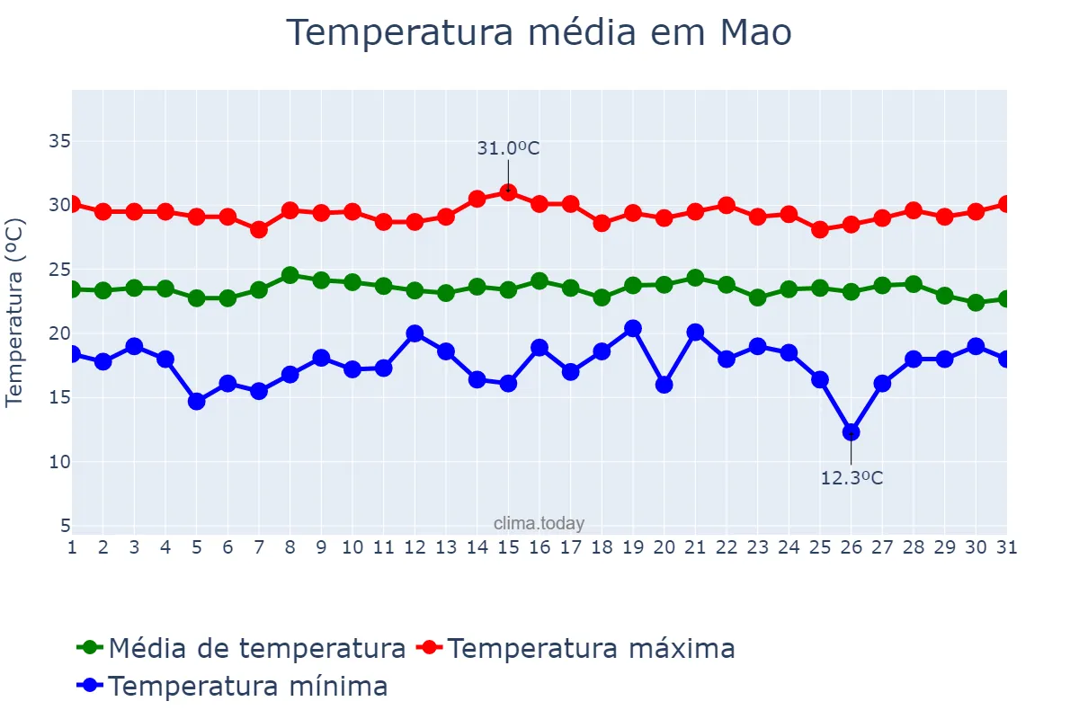 Temperatura em janeiro em Mao, Cibao Noroeste, DO