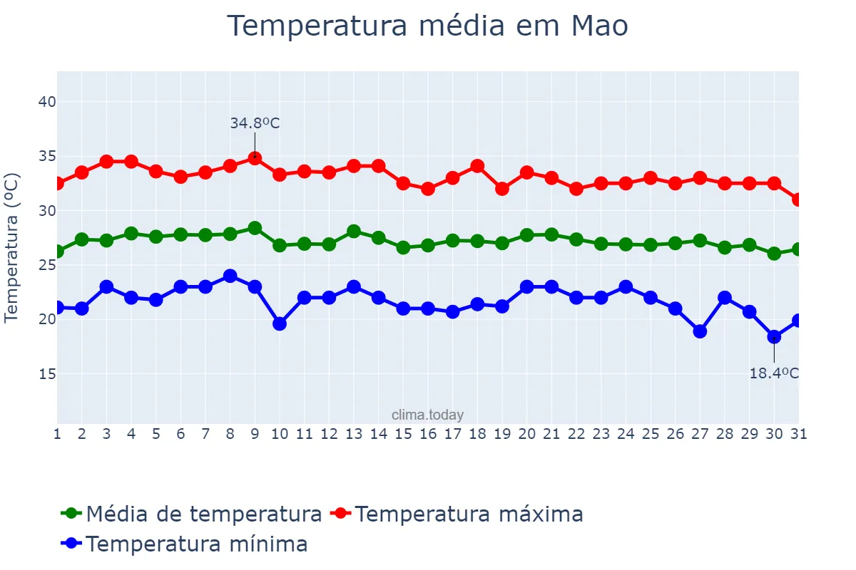 Temperatura em julho em Mao, Cibao Noroeste, DO