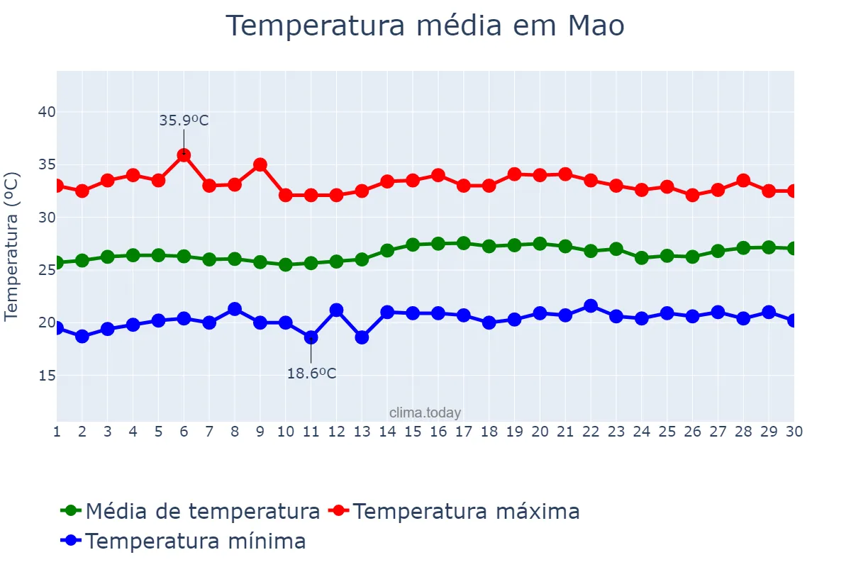 Temperatura em junho em Mao, Cibao Noroeste, DO