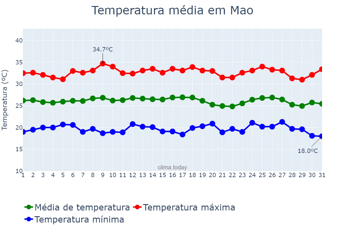 Temperatura em maio em Mao, Cibao Noroeste, DO