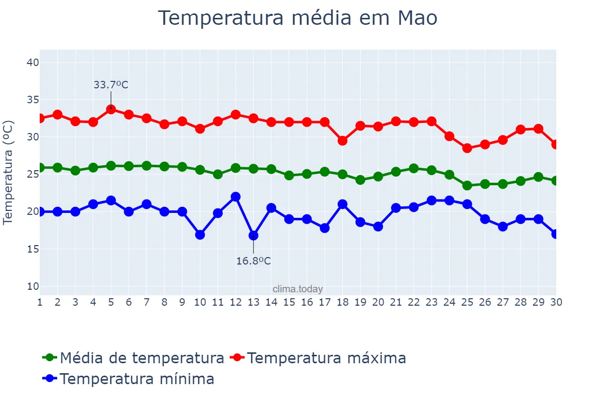 Temperatura em novembro em Mao, Cibao Noroeste, DO