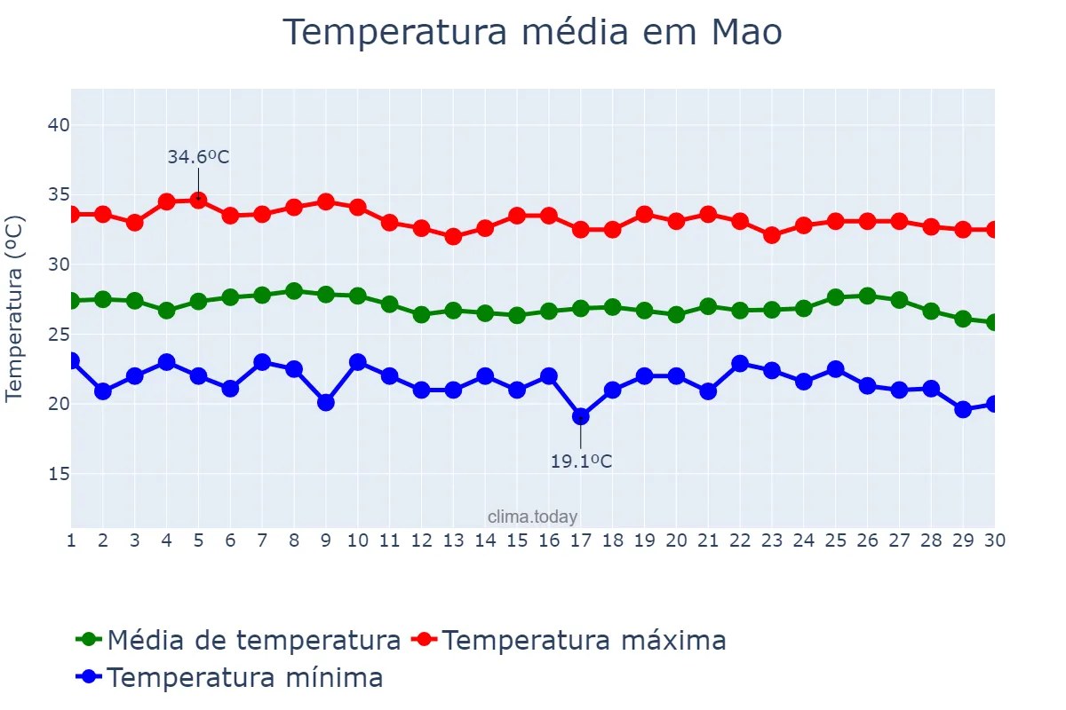 Temperatura em setembro em Mao, Cibao Noroeste, DO