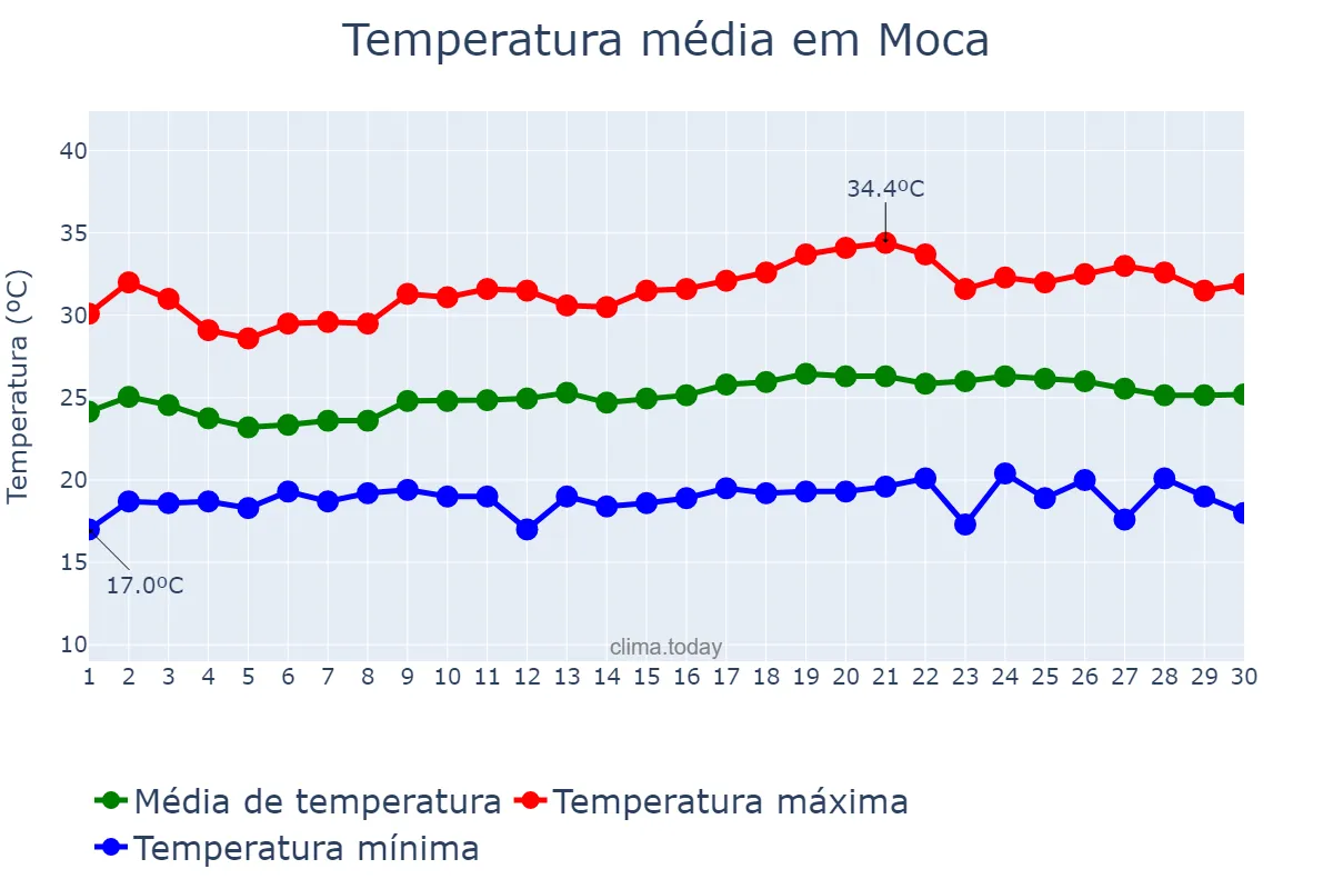 Temperatura em abril em Moca, Cibao Norte, DO