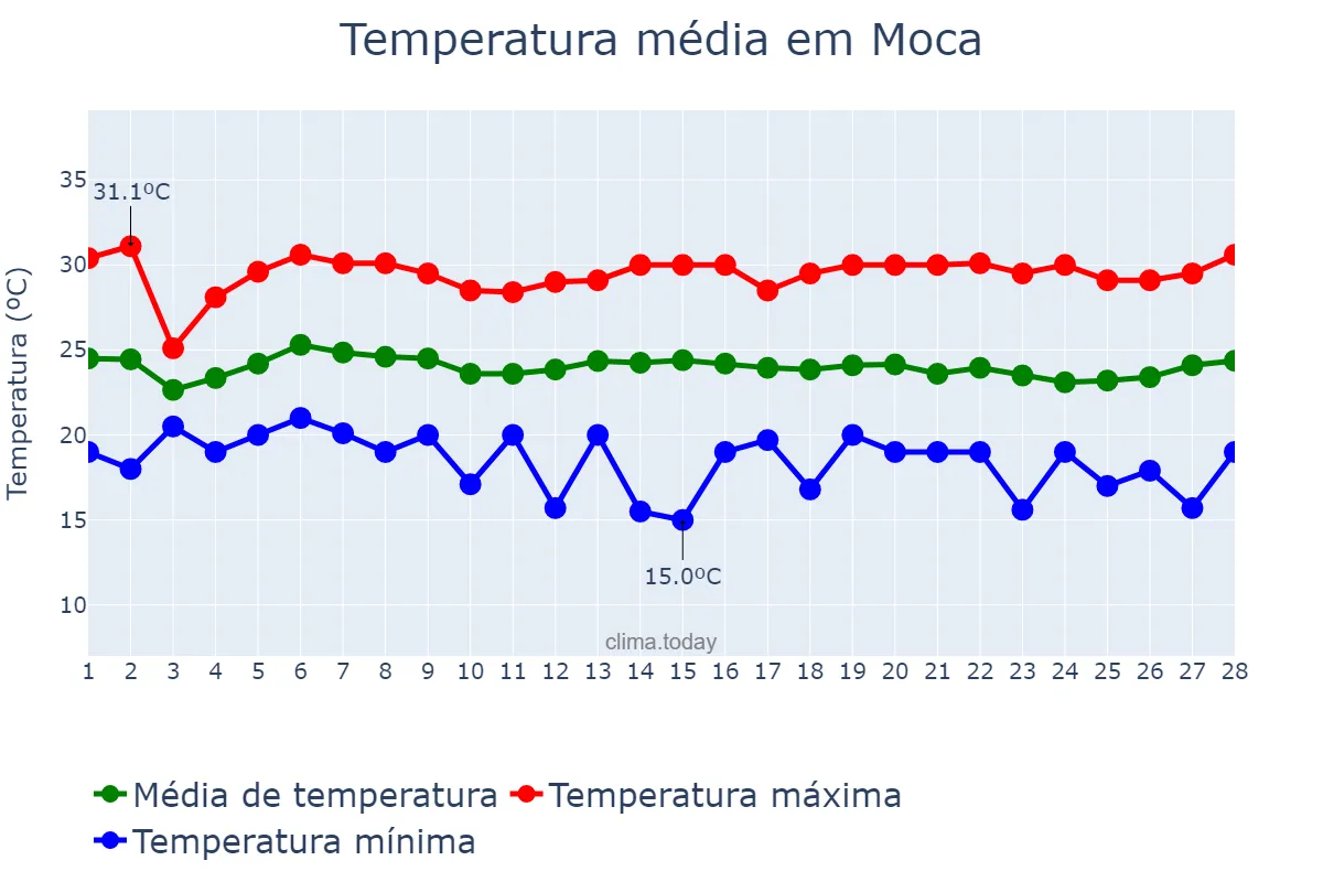 Temperatura em fevereiro em Moca, Cibao Norte, DO