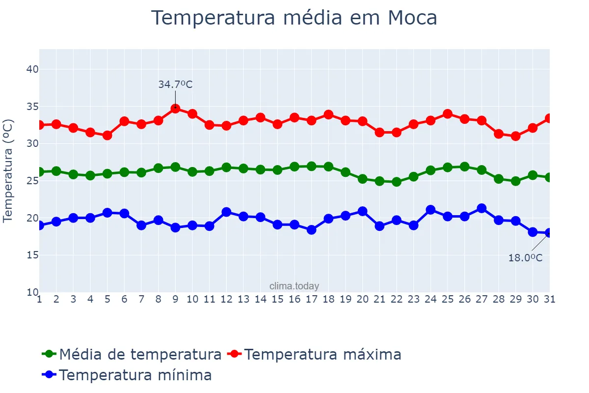 Temperatura em maio em Moca, Cibao Norte, DO