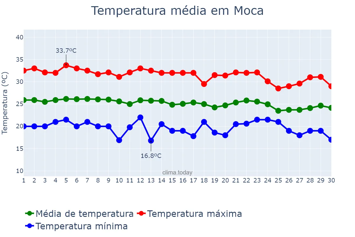 Temperatura em novembro em Moca, Cibao Norte, DO