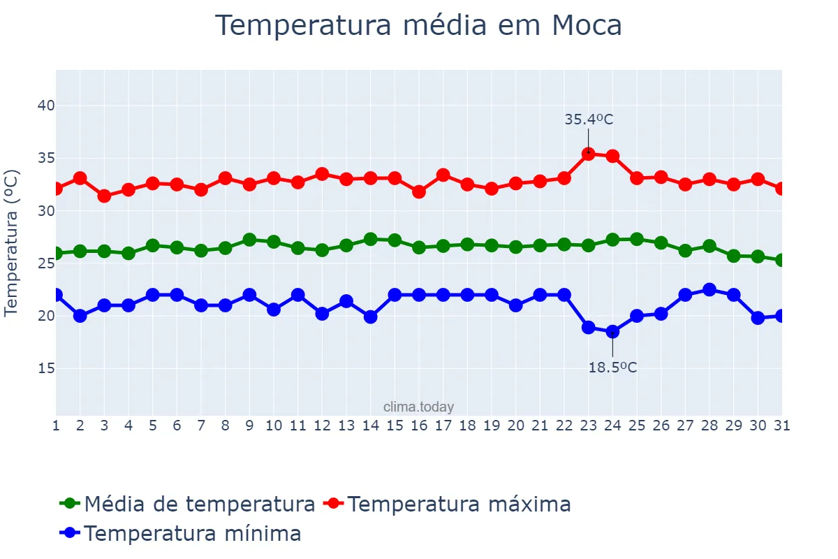 Temperatura em outubro em Moca, Cibao Norte, DO