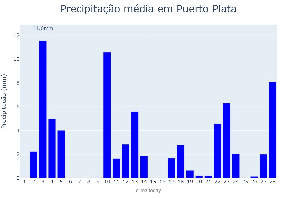 Precipitação em fevereiro em Puerto Plata, Cibao Norte, DO